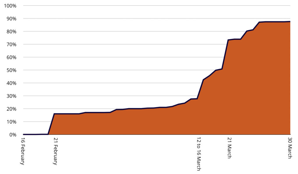 China closed schools on 21 February. Between 12 and 16 March, countries closing schools increased from 37 to 112. By 21 March, this had increased to 168. By 30 March, this had increased to 181 countries (87.4% of learners).