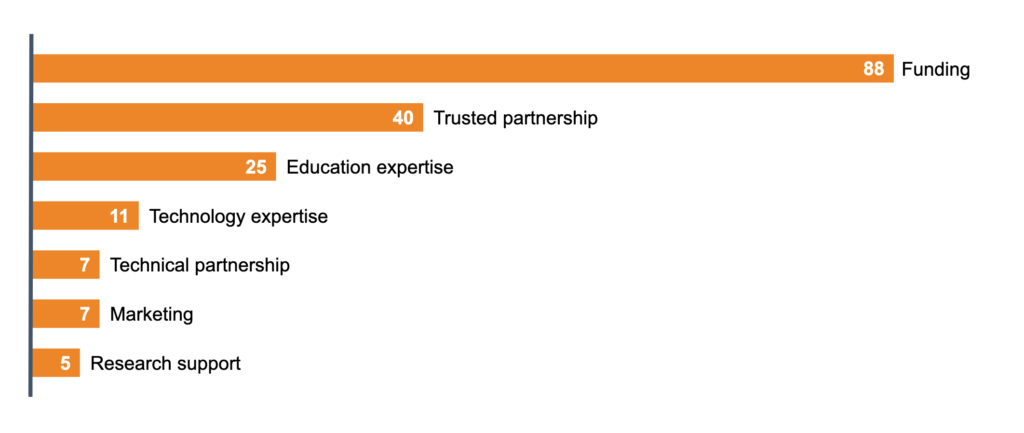 Funding: 88 applications.
Trusted partnerships: 40 applications.
Education expertise: 25 applications
Technology expertise: 11 applications
Technical partnership: 7 applications
Marketing: 7 applications
Research support: 5 applications