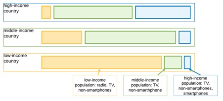 A graph of three lines, each broken into three segments, showing that as income rises, access to technology increases.