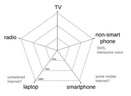 A pentagon with five axes - TV, radio, non-smart phone, smartphone and laptop. Two rings mark 25% and 50%, with 100% being the outer edge of the pentagon.