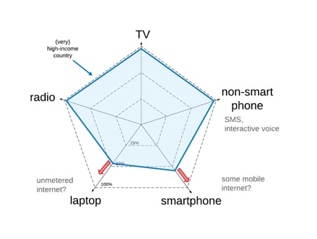 A radar chart with an internal, irregular pentagon mapping user access to each of the five axes as a percentage. 100% of users have access to TV, Radio and Internet. 50% have access to a smartphone and laptop. Red arrows point outward along the laptop and smatrphone access.