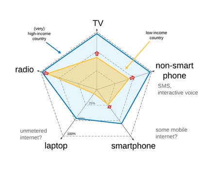 The same image as previously, except now in addition there is a second irregular pentagon inside the one that maps access within a high income country. This smaller pentagon maps 90% access to radio, 45% access to radio and non-smart phopne, 25 access to smartphone and 10% access to laptops. The red arrows pointing outwards along the axes are much shorter than those in the previous image.