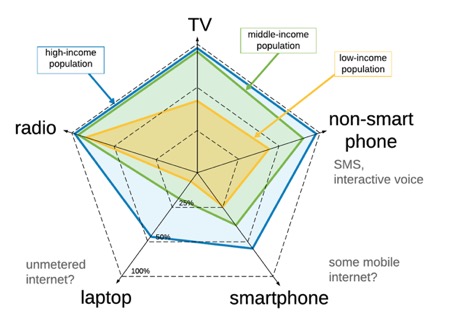 A pentagon with three internal irregular pentagons of decreasing sizes, mapping access to communication devices along the five axes.