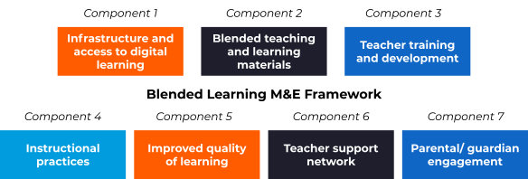 A diagram showing Blended learning M&E framework components.