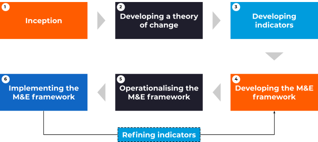 A diagram showing the Process followed for developing and implementing a monitoring and evaluation framework.