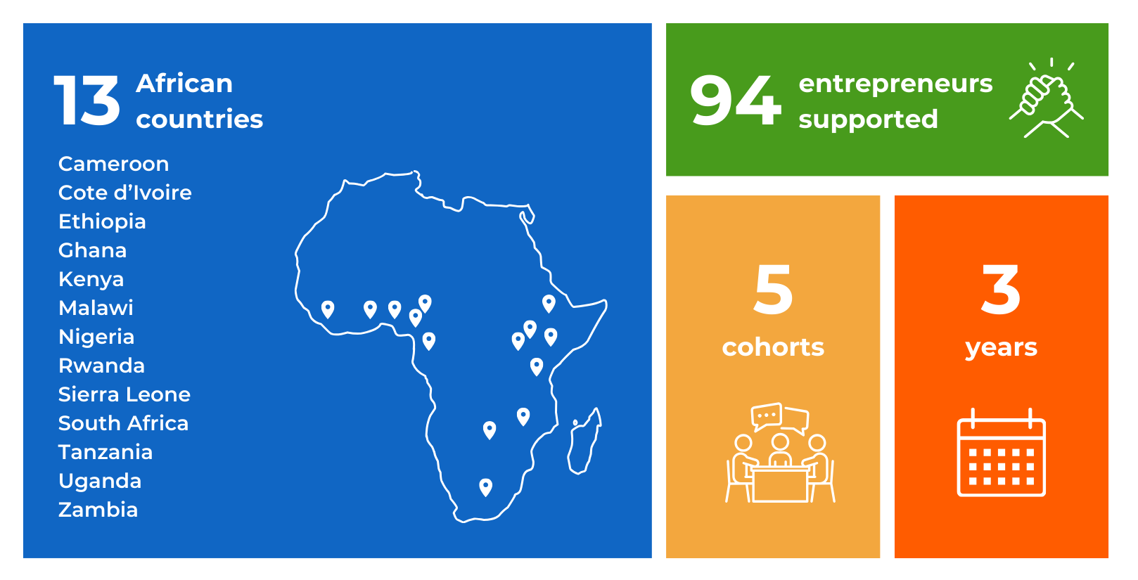 The EdTech for Entrepreneurship Course in numbers. 13 African countries, 94 entrepreneurs supported, 5 cohorts over 3 years.