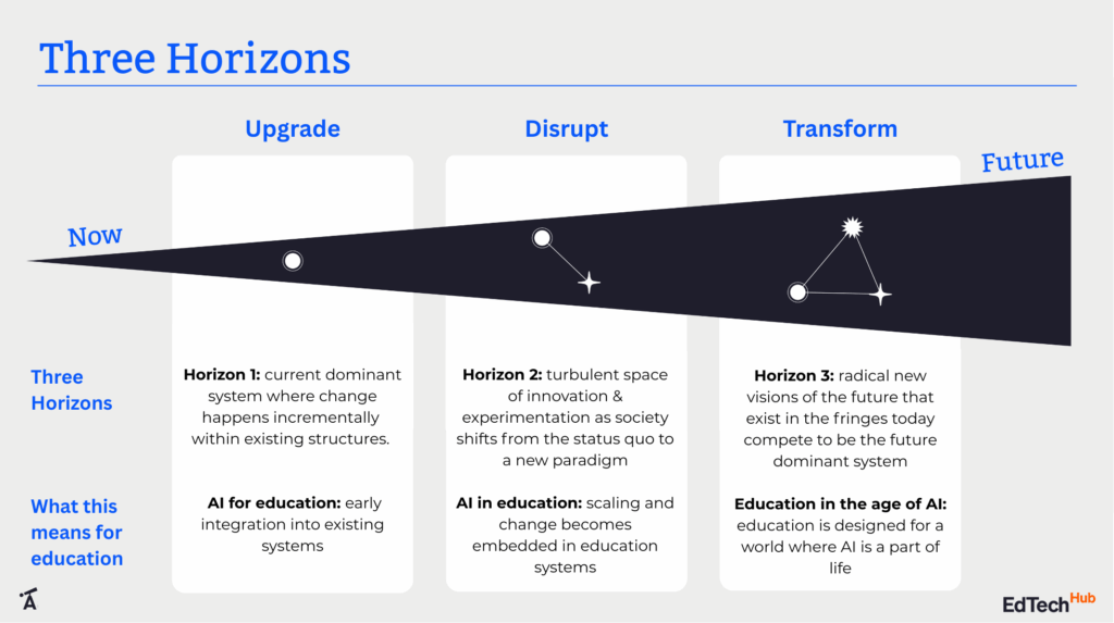 Three horizons graphic