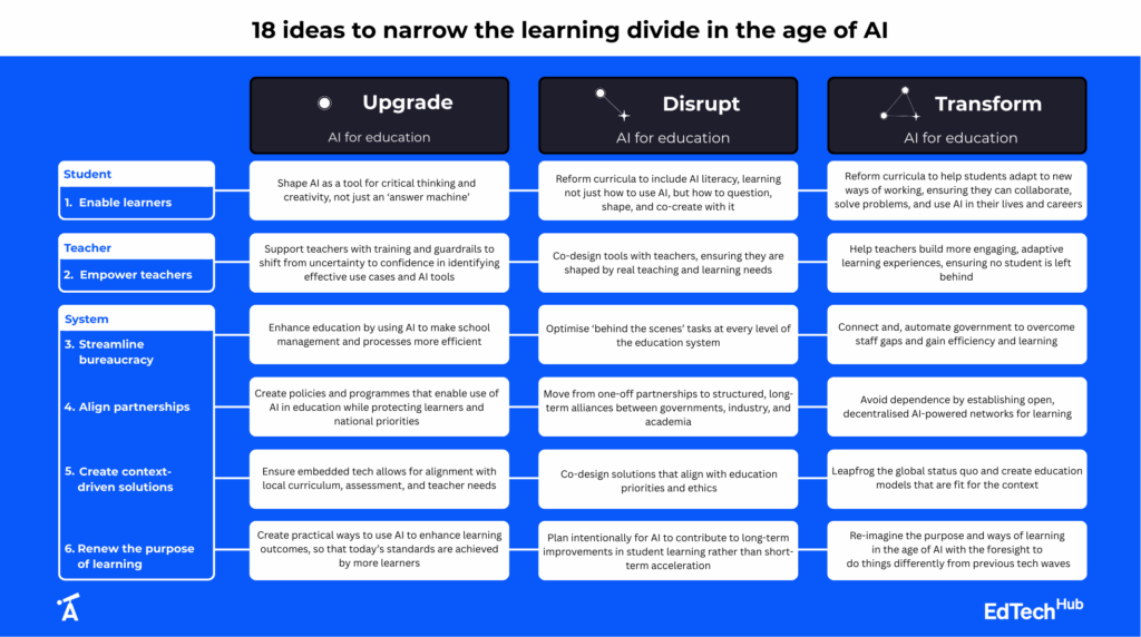 18 ideas to narrow the learning divide in the age of AI. Credit: AI Observatory