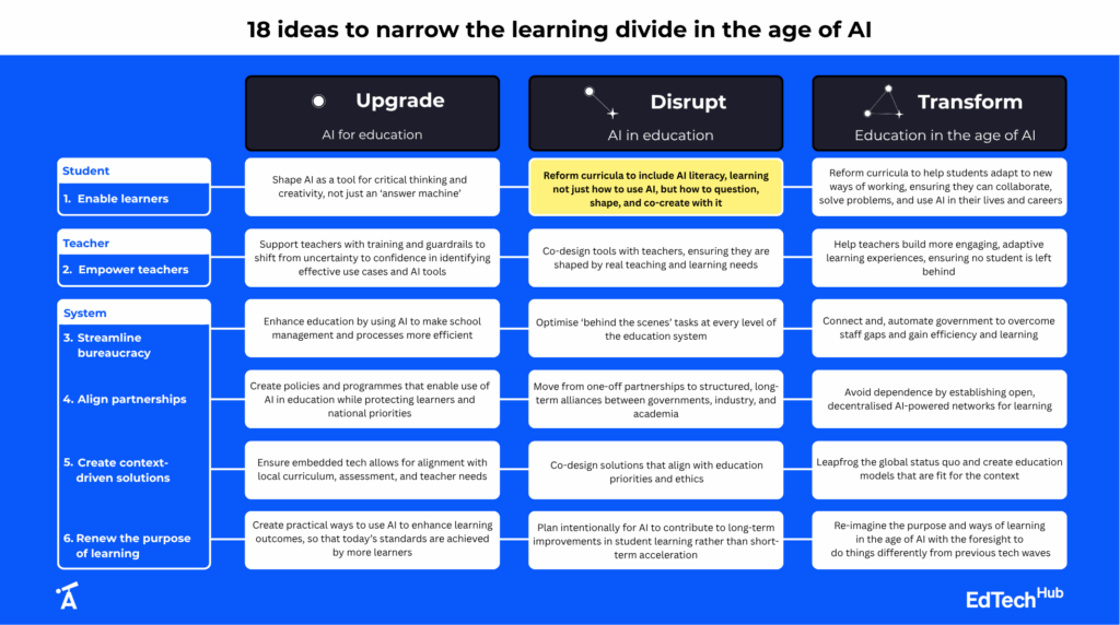 18 ideas to narrow the learning divide in the age of AI - spotlight on Shape AI as a tool for critical thinking and creativity, not just an ‘answer machine’