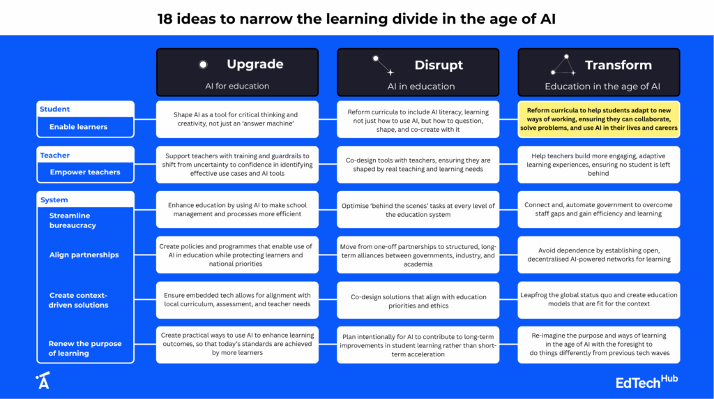 18 ideas to narrow the learning divide in the age of AI - spotlight on Reform curricula to help students adapt to new ways of working, ensuring they can collaborate, solve problems, and use AI in their lives and careers