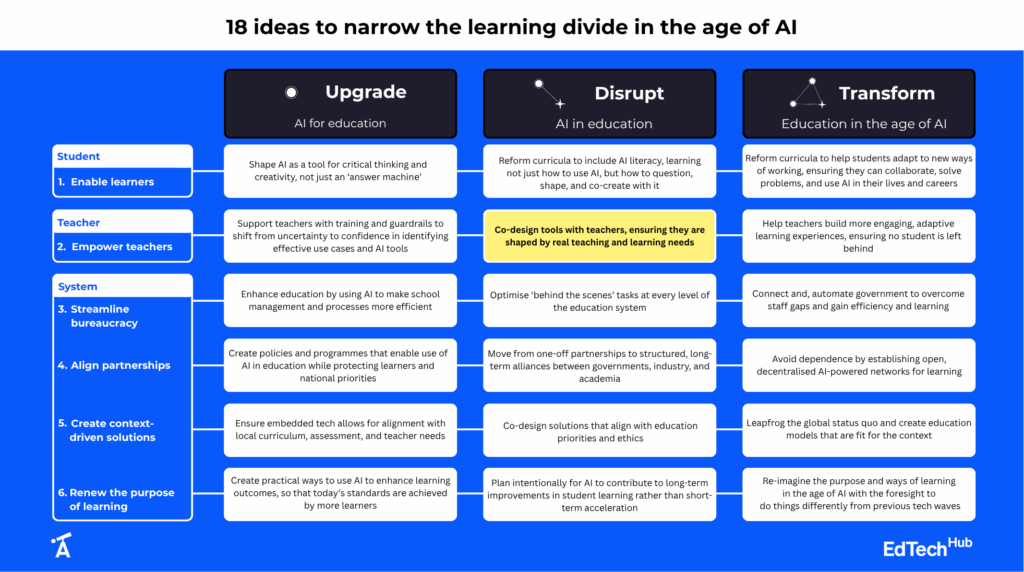 18 ideas to narrow the learning divide in the age of AI - spotlight on: Co-design tools with teachers, ensuring they are shaped by real teaching and learning needs
